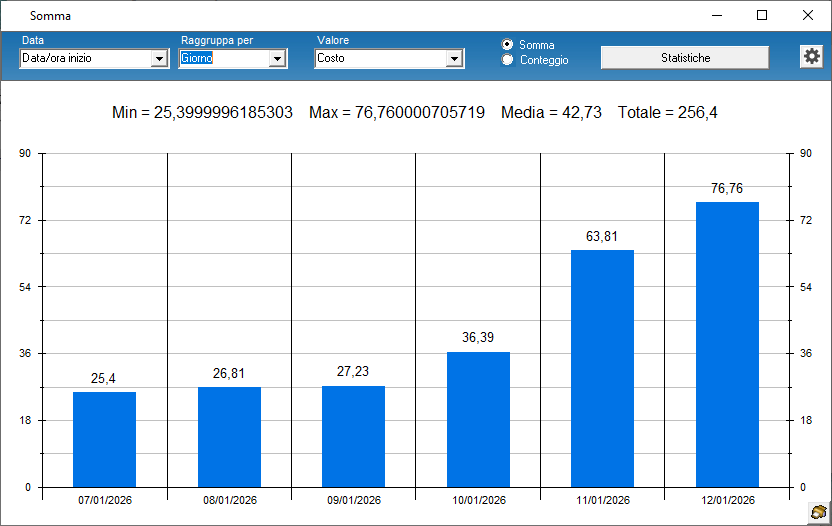 Grafici e riepiloghi: andamento e confronti